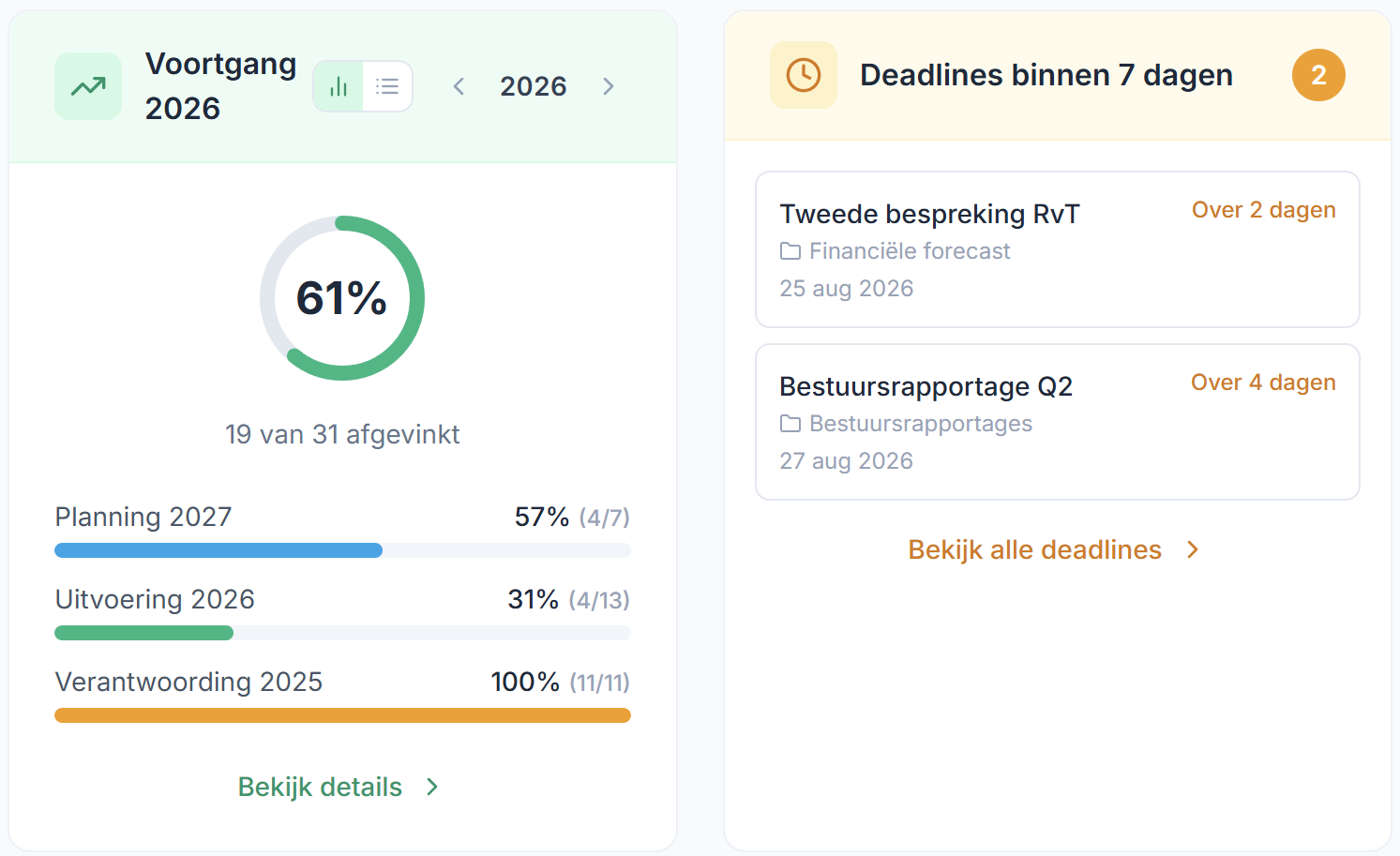 Zie meteen wat afgerond is en welke deadlines aandacht vragen.